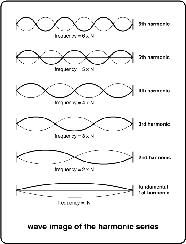 For the Contemporary Flutist Online | Harmonics